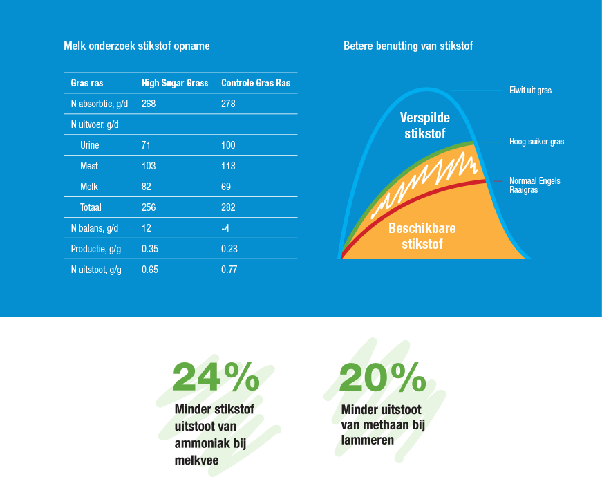 Melk onderzoek stikstof opname
